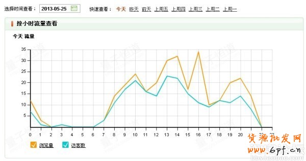 調整好寶貝上下架，將會有意想不到的流量4
