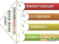2013淘寶新規(guī)則下運營模式解析