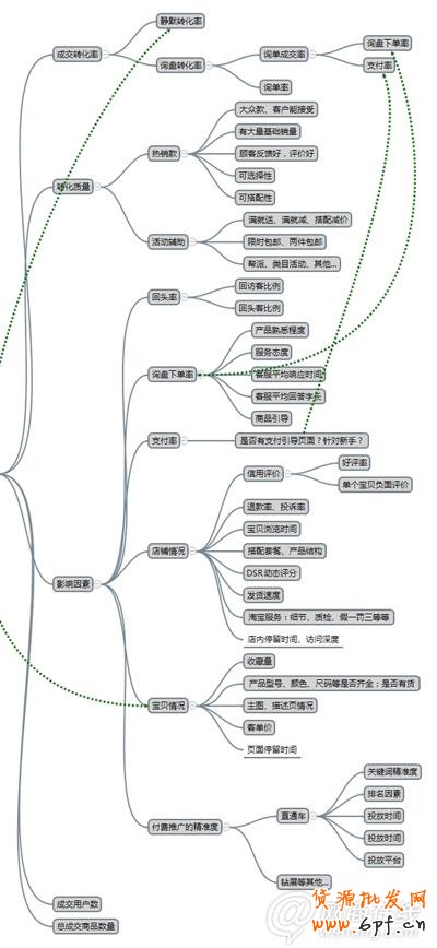 提高直通車ROI實例講解