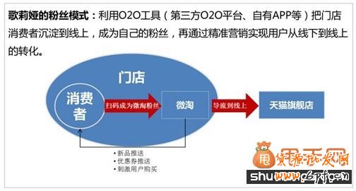 細數四大服裝品牌玩轉O20招數4