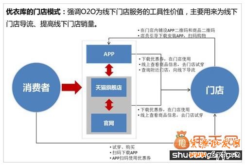 細數四大服裝品牌玩轉O20招數