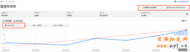 淘寶直通車前期選款優(yōu)化思路!