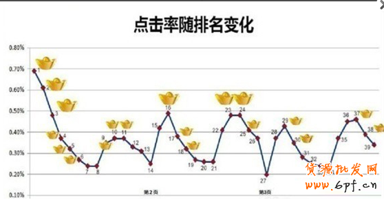 直通車實戰（一）：如何提升質量得分