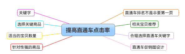 快速提升店鋪新產品排名