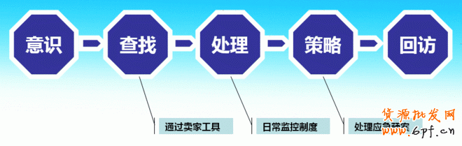 影響淘寶商品成交轉化率的致命因素