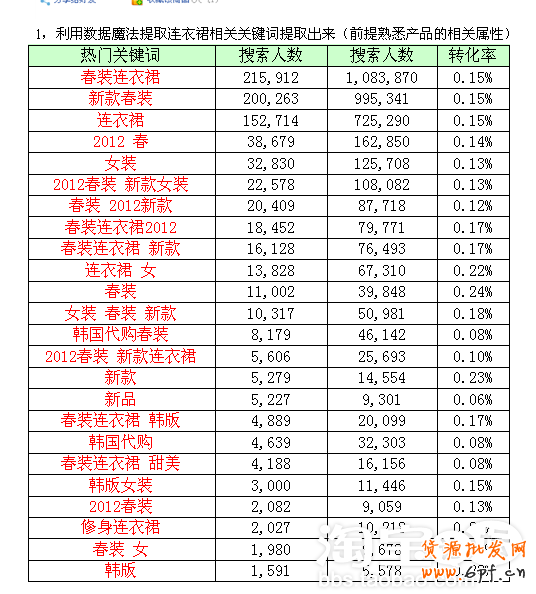 如何優化寶貝標題