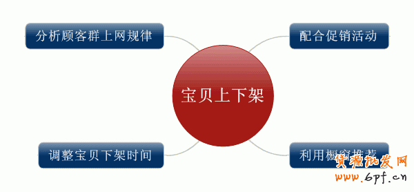 分析買家心理 安排寶貝上下架