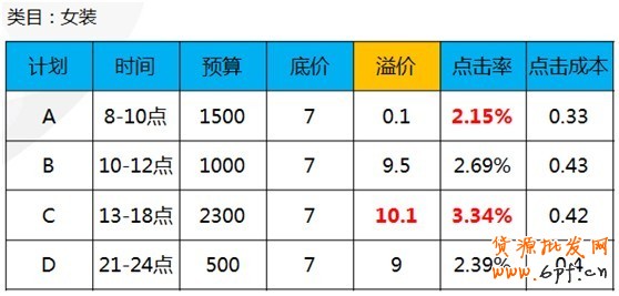 【亮鉆課程】通投點擊成本高腫么辦？！