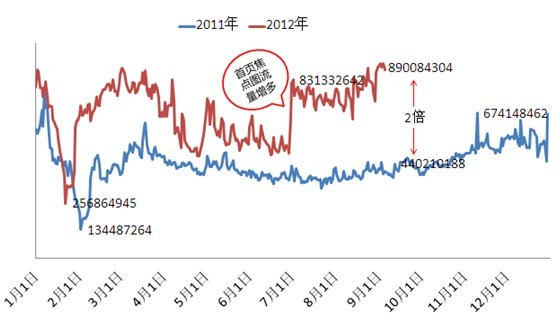 分享：淘寶鉆石展位9月流量趨勢預(yù)計 