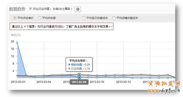 鉆石展位新功能-數據趨勢
