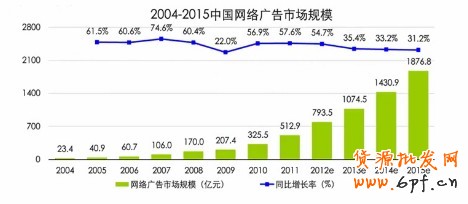 網絡廣告那些事