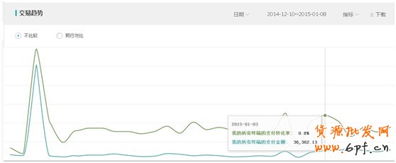 通過生意參謀提升直通車數(shù)據(jù)的方法 2
