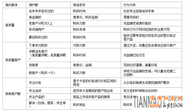年中大促銷如何維護好老用戶再次購買?