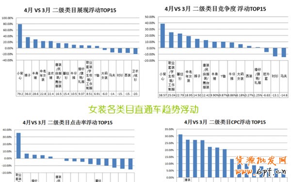 數據大解析女裝直通車