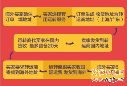 如何把貨賣到國外 如何把貨賣到國外