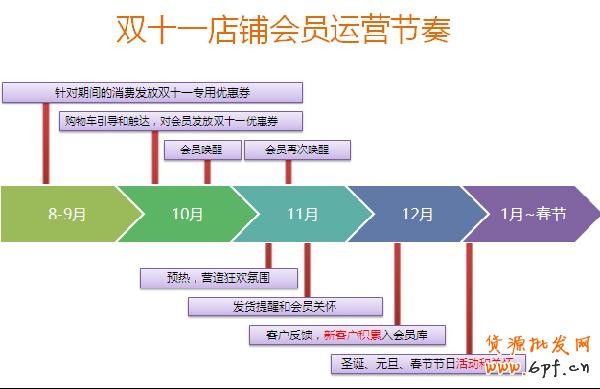 根據天貓2012、2013年的數據顯示,雙十一當天進店的客戶,90%都是近三個月曾經來店鋪購過物。換言之,從雙十一往前倒推3個月,8月11日之后,每一天進入店鋪的客戶都極有可能是雙十一的客戶。都說挖掘一個新客戶的成本是留住老用戶的好多倍,雙十一來臨前,賣家怎樣把這些潛在客戶“引進門”?2 根據天貓2012、2013年的數據顯示,雙十一當天進店的客戶,90%都是近三個月曾經來店鋪購過物。換言之,從雙十一往前倒推3個月,8月11日之后,每一天進入店鋪的客戶都極有可能是雙十一的客戶。都說挖掘一個新客戶的成本是留住老用戶的好多倍,雙十一來臨前,賣家怎樣把這些潛在客戶“引進門”?2