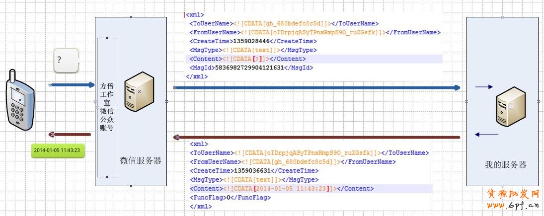 微信公眾平臺開發入門教程
