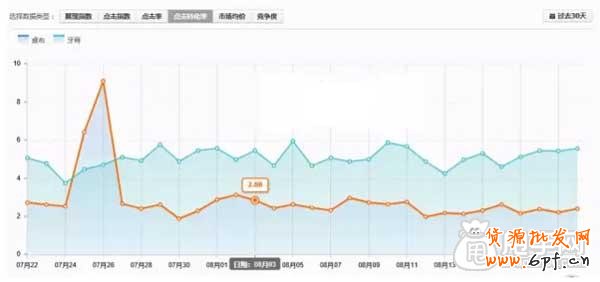 直通車關鍵詞的“真諦”6