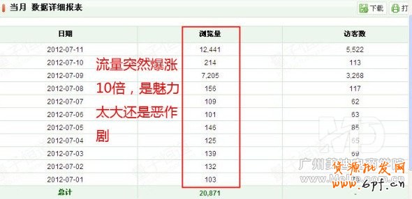 為什么流量過萬轉化率卻很低?
