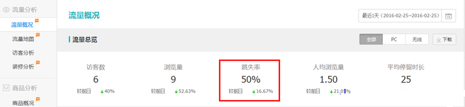 生意參謀數(shù)據(jù)背后的含義(三):經(jīng)營(yíng)分析