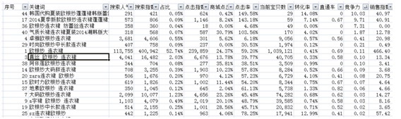 數據化運營店鋪（二）：數據支持下關鍵詞精確選款