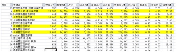 數據化運營店鋪（二）：數據支持下關鍵詞精確選款