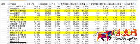 數據化運營店鋪（二）：數據支持下關鍵詞精確選款