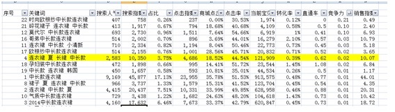 數據化運營店鋪（二）：數據支持下關鍵詞精確選款