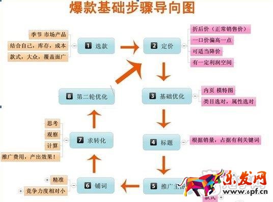 日賺六千！打造實操直通車爆款分享