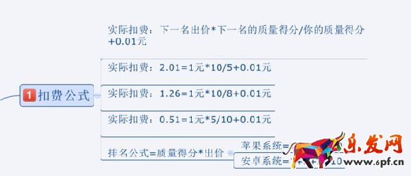 旺季來臨，如何有效的降低直通車PPC技巧