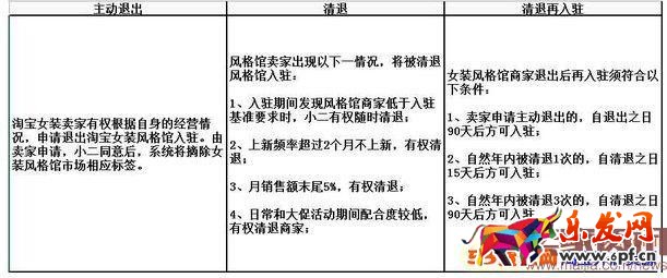 淘寶ifashion入駐條件及清退規則