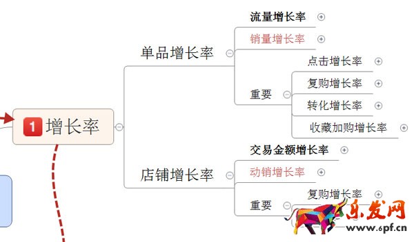 淘寶店鋪數(shù)據(jù)營銷:如何提高增長率