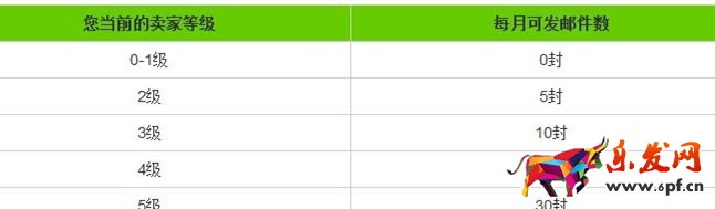 速賣通營銷郵件怎么寫