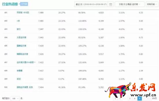 女裝類目如何優化標題？