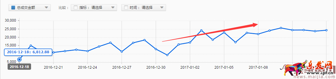 讓運營都害怕的店鋪銷售額提升策略