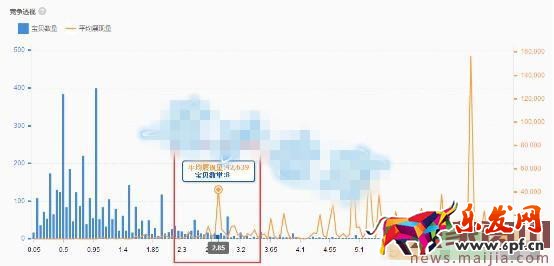 要想效果好,直通車這樣出價(jià) 要想效果好,直通車這樣出價(jià)