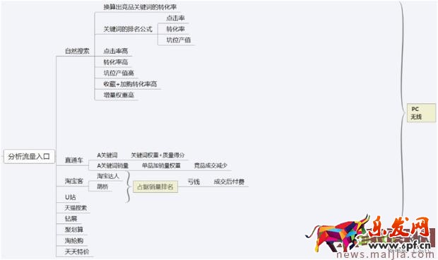 做好市場競品分析,獲取流量事半功倍