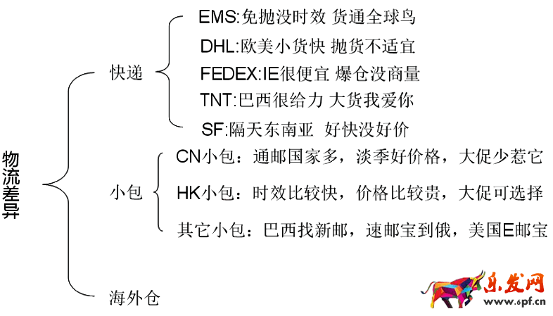 速賣通物流怎么選擇 速賣通物流怎么選擇