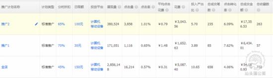 小類目直通車優化思路 小類目直通車優化思路