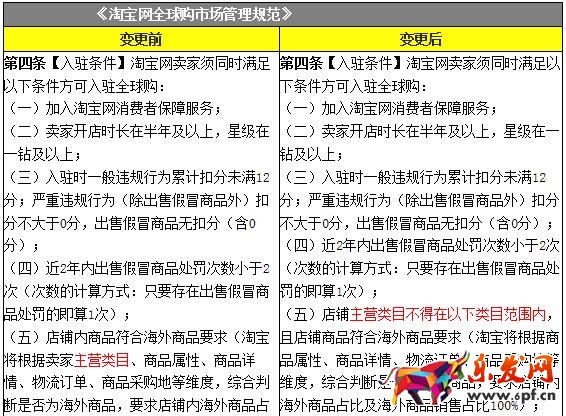 全球購市場規(guī)則變更:明確對店鋪主營類目的要求！