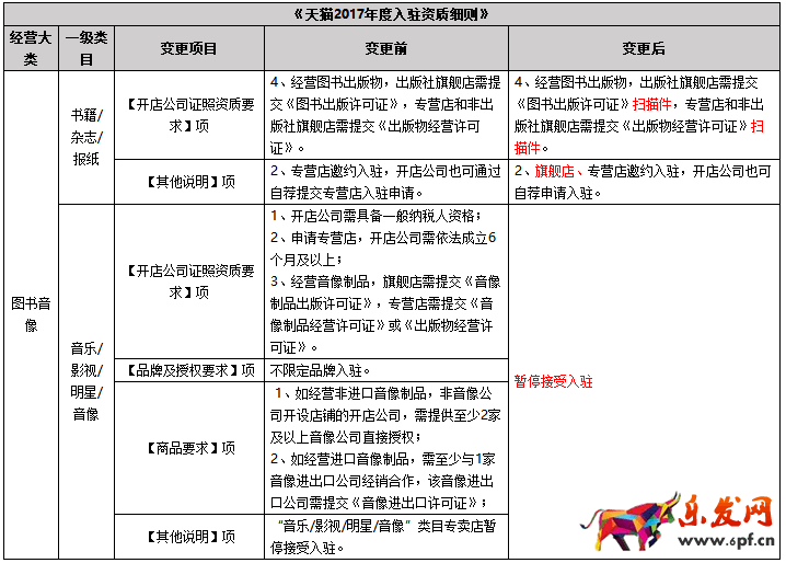 2017天貓招商規則