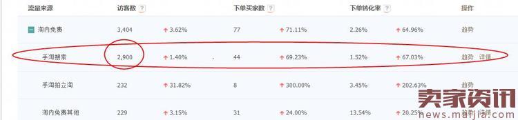 直通車引爆自然流量的三大因素,你了解多少? 直通車引爆自然流量的三大因素,你了解多少?