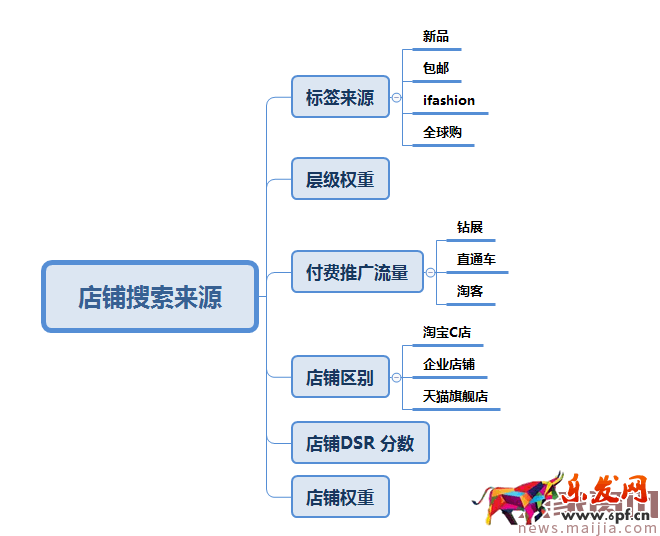 【直通車系列篇】07 深度剖析淘寶搜索的前世今生 【直通車系列篇】07 深度剖析淘寶搜索的前世今生