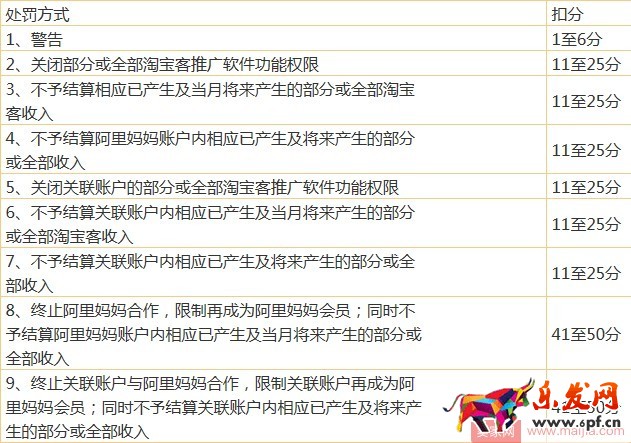 淘寶客違規扣分規則介紹