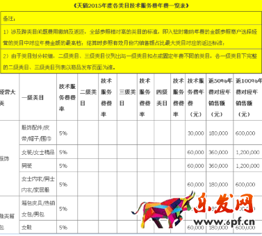 天貓傭金類目扣款 天貓傭金類目扣款
