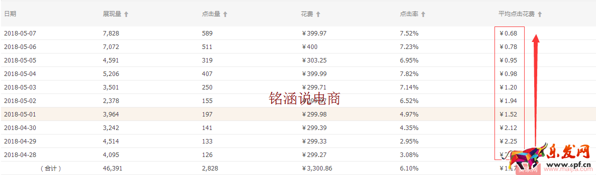 直通車極致玩法,低價引流,持續降低PPC,你不知道的操作秘密! 直通車極致玩法,低價引流,持續降低PPC,你不知道的操作秘密!