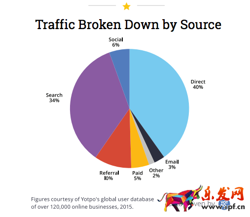 外貿自建站的流量從哪里來?SEO和社交媒體如何相互幫助