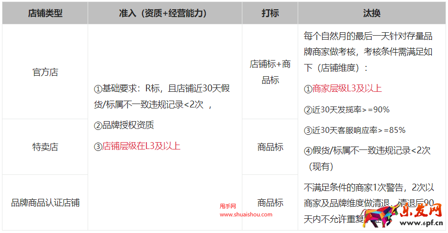 淘特品牌認(rèn)證規(guī)則